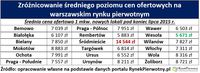 Zróżnicowanie średniego poziomu cen ofertowych na warszawskim rynku pierwotnym  