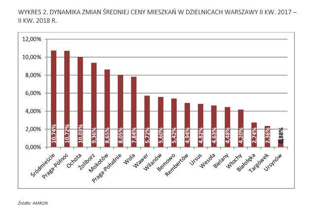 Warszawski rynek mieszkaniowy w II kwartale 2018 roku