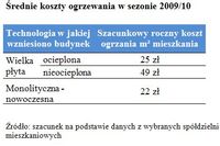 Mieszkania z wielkiej płyty a koszt ogrzewania