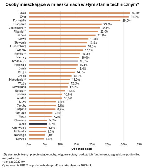 5 rzeczy, w których polskie mieszkania są lepsze niż europejskie