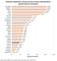 Odsetek obywateli, którzy nie są w stanie odpowiednio ogrzać swoich mieszkań