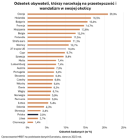 Odsetek obywateli, którzy narzekają na przestępczość i wandalizm w swojej okolicy