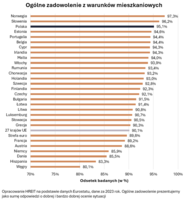 Ogólne zadowolenie z warunków mieszkaniowych