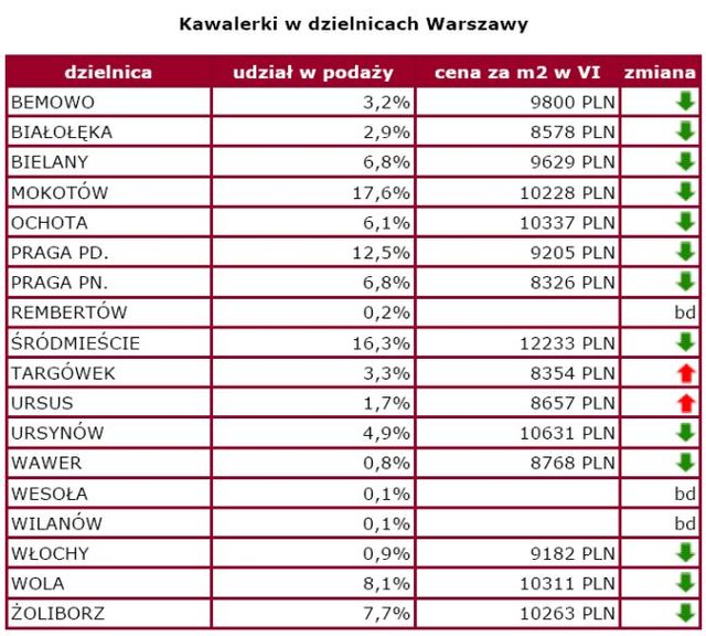 Ceny mieszkań w Warszawie VI 2007