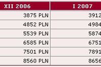Ceny mieszkań w aglomeracjach I 2007