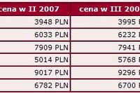 Ceny mieszkań w aglomeracjach III 2007