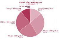 Ceny mieszkań w aglomeracjach VI 2007