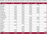 Średnie ceny ofertowe mieszkań do wynajęcia w Warszawie (wg liczby pokoi i dzielnic).