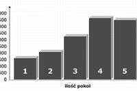 Ceny najmu mieszkań w Warszawie IX 2007