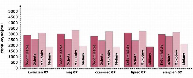 Ceny najmu mieszkań w Warszawie IX 2007