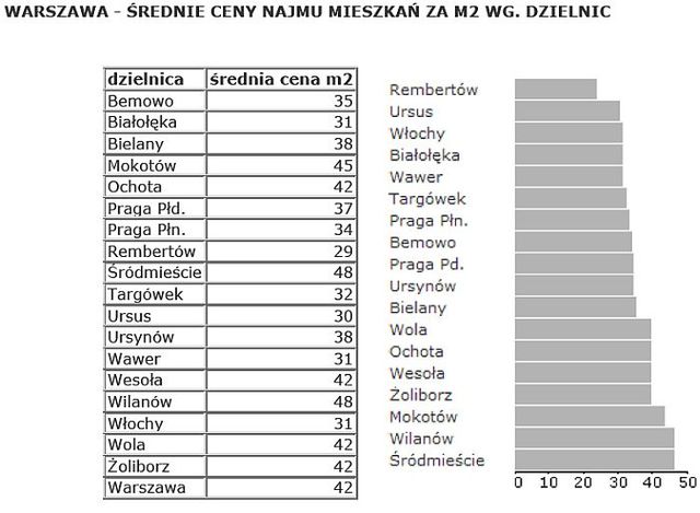 Ceny najmu mieszkań w Warszawie IX 2007