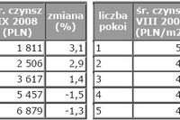 Ceny najmu mieszkań w Warszawie IX 2008