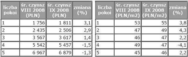 Ceny najmu mieszkań w Warszawie IX 2008