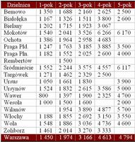 Średnie ceny ofertowe mieszkań do wynajęcia w Warszawie (wg liczby pokoi i dzielnic).