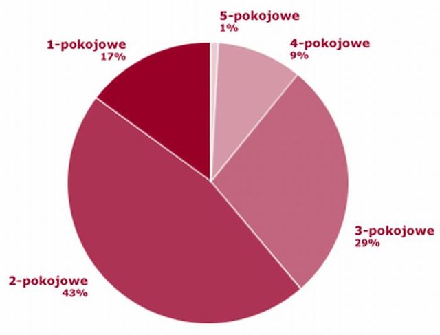 Ceny najmu mieszkań w Warszawie VI 2007