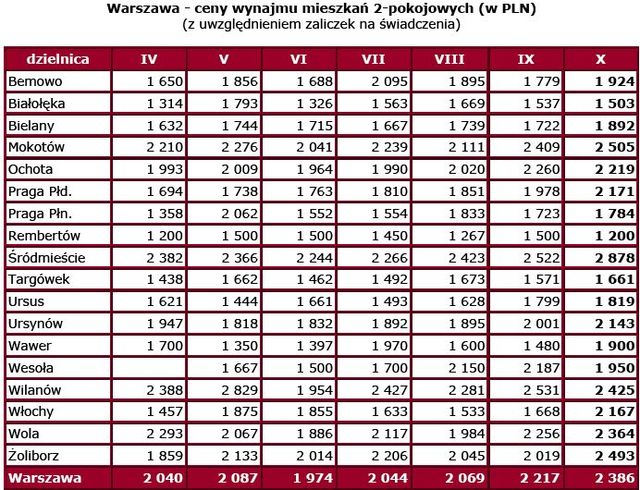 Ceny najmu mieszkań w Warszawie X 2007