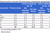 Czy warto kupić mieszkanie do remontu?