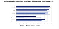 Mieszkania wyposażone w instalacje w % ogółu mieszkań w 2018 r. (stan na 31.12)