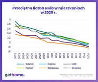 Przeciętna liczba osób w mieszkaniach w 2020 r.