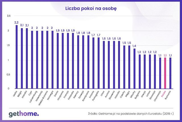 Mieszkania w Polsce vs w Europie. W czym jesteśmy lepsi, a w czym gorsi?