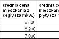 Mieszkania z wielkiej płyty kuszą ceną Mieszkania z wielkiej płyty kuszą ceną