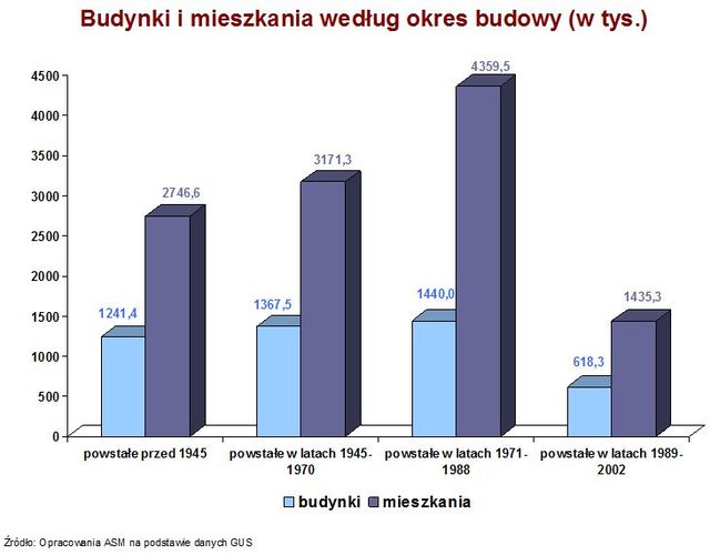 Polskie mieszkania: czas na remonty