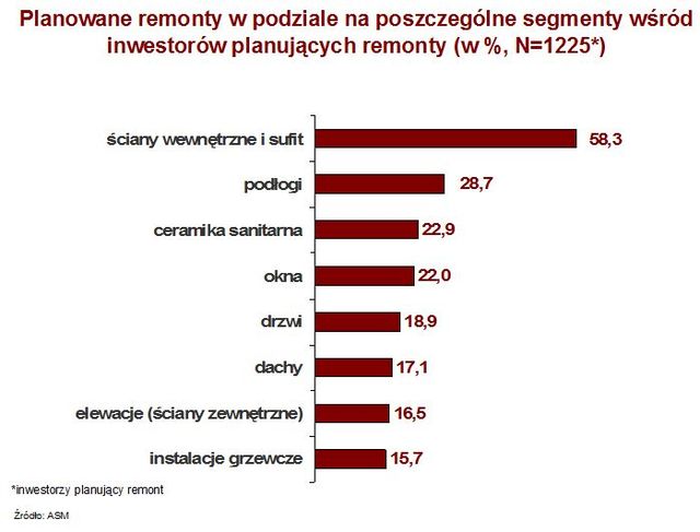 Polskie mieszkania: czas na remonty