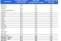 Polskie mieszkania są przeludnione