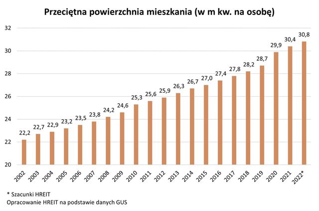 W 20 lat mieszkania w Polsce urosły o 39% 