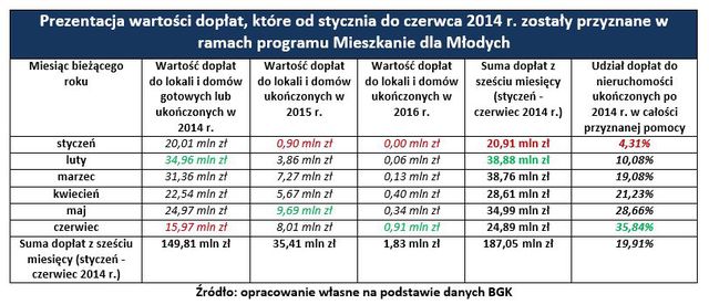 Mieszkanie dla Młodych ma pół roku