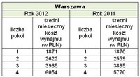 Uśrednione ceny wynajmu mieszkania w Warszawie
