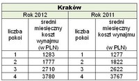 Uśrednione ceny wynajmu mieszkania w Krakowie