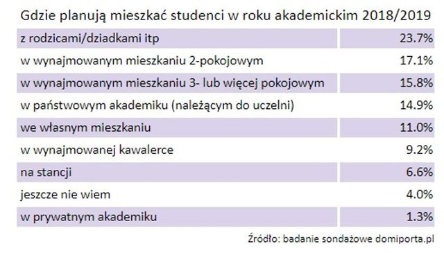 Wiemy, gdzie będą mieszkać polscy studenci 