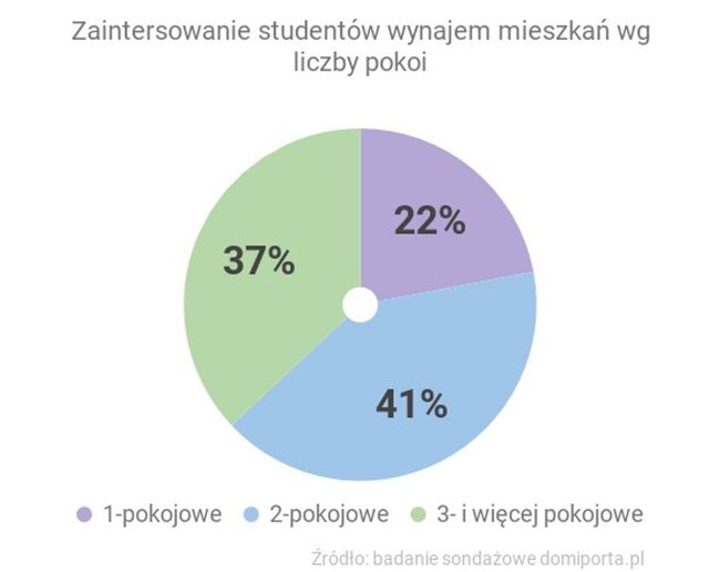 Wiemy, gdzie będą mieszkać polscy studenci 