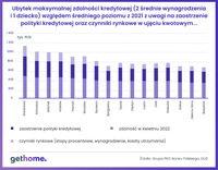 Ubytek maksymalnej zdolności kredytowej względem poziomu z 2021 roku w ujęciu kwotowym