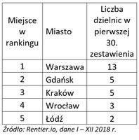 Zestawienie ilości najbardziej dochodowych dzielnic największych polskich miast 