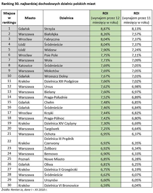 30 najbardziej dochodowych dzielnic miast