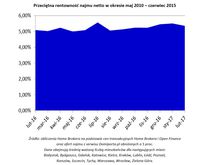 Przeciętna rentowność najmu netto w okresie maj 2010 – czerwiec 2015