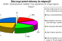 Rynek pracy: kto i dlaczego migruje?