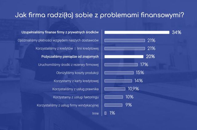 Skąd się biorą problemy mikroprzedsiębiorcy?