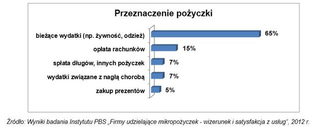 Kto bierze szybkie pożyczki gotówkowe?