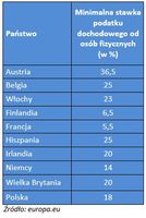 Minimalna stawka podatku dochodowego od osób fizycznych wg państw