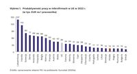 Produktywność pracy w mikrofirmach w UE w 2022 r. 