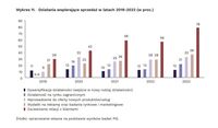 Działania wspierające sprzedaż w latach 2019-2023