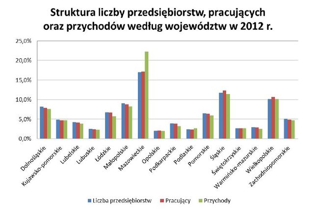 Mikroprzedsiębiorstwa polskie w 2012 r.