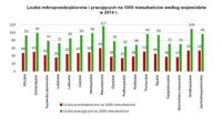 Liczba mikroprzedsiębiorstw i pracujących na 1000 mieszkańców według województw w 2014 r.