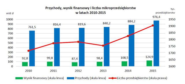 Mikroprzedsiębiorstwa polskie w 2015 r.