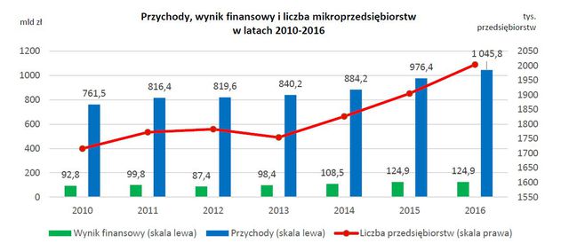 Mikroprzedsiębiorstwa polskie w 2016 r.