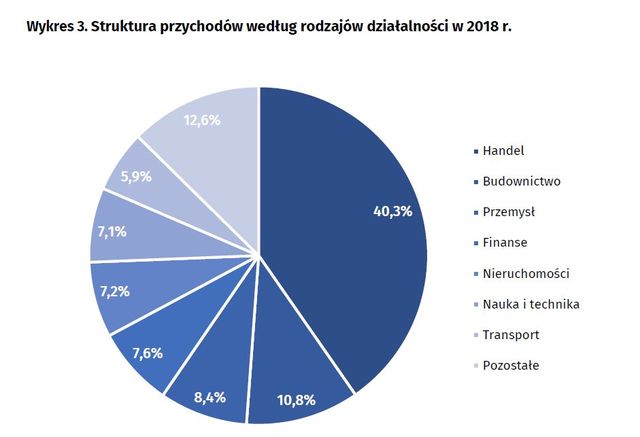 Mikroprzedsiębiorstwa polskie w 2018 r.