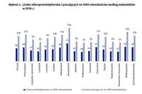 Liczba mikroprzedsiębiorstw i pracujących na 1000 mieszkańców według województw w 2018 r.